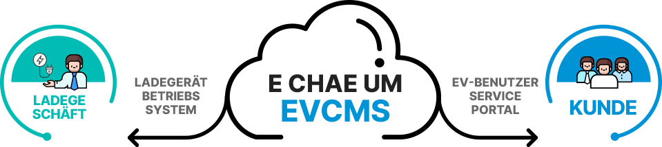 E Chae Um EVCMS - Ladegerätbetriebssystem: Ladegeschäft / EV-Benutzerserviceportal : Kunde