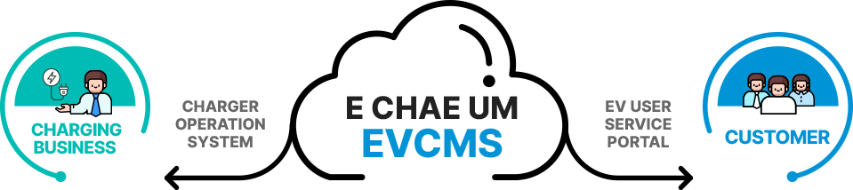 E Chae Um EVCMS - Charger operation system : Charging business / EV user service portal : Customer