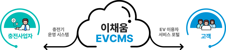 이채움 EVCMS - 충전기 운영시스템: 충전사업자 / EV 이용자 서비스 포털: 고객