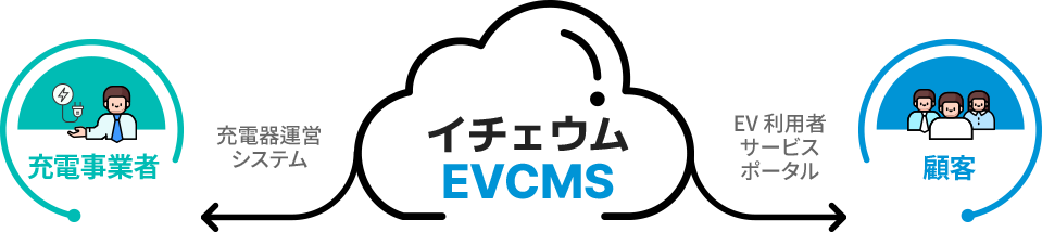イチェウム EVCMS - 充電器運営システム: 充電事業者 / EV利用者サービスポータル : 顧客